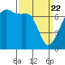 Fort Ebey tide chart for Monday, March 22, 2021