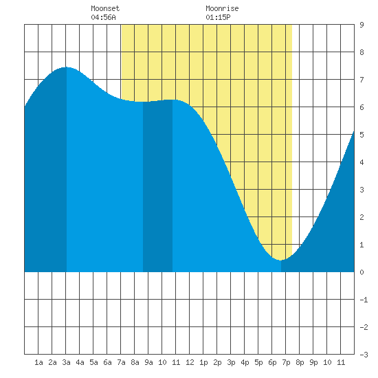 Fort Ebey tide chart for Tuesday, March 23, 2021