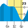 Fort Ebey tide chart for Tuesday, March 23, 2021