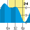 Fort Ebey tide chart for Wednesday, March 24, 2021