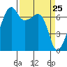 Fort Ebey tide chart for Thursday, March 25, 2021