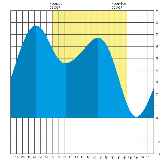 Fort Ebey tide chart for Friday, March 26, 2021