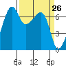 Fort Ebey tide chart for Friday, March 26, 2021