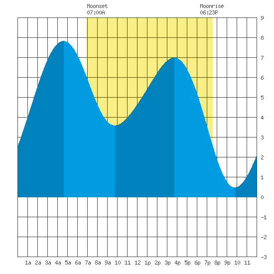 Fort Ebey tide chart for Saturday, March 27, 2021