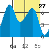Fort Ebey tide chart for Saturday, March 27, 2021