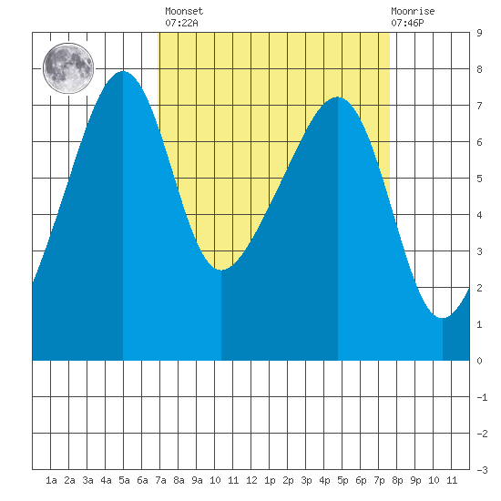 Fort Ebey tide chart for Sunday, March 28, 2021