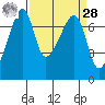Fort Ebey tide chart for Sunday, March 28, 2021