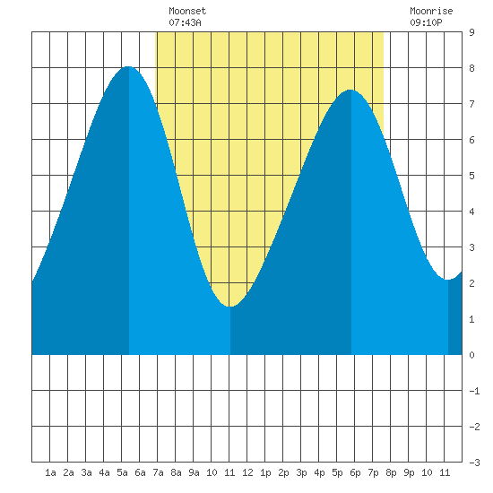 Fort Ebey tide chart for Monday, March 29, 2021