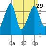 Fort Ebey tide chart for Monday, March 29, 2021