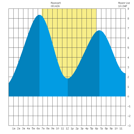 Fort Ebey tide chart for Tuesday, March 2, 2021
