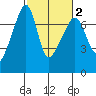 Fort Ebey tide chart for Tuesday, March 2, 2021