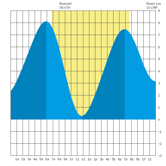 Fort Ebey tide chart for Tuesday, March 30, 2021