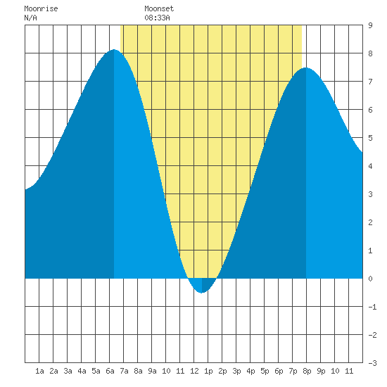 Fort Ebey tide chart for Wednesday, March 31, 2021