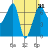 Fort Ebey tide chart for Wednesday, March 31, 2021