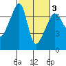Fort Ebey tide chart for Wednesday, March 3, 2021