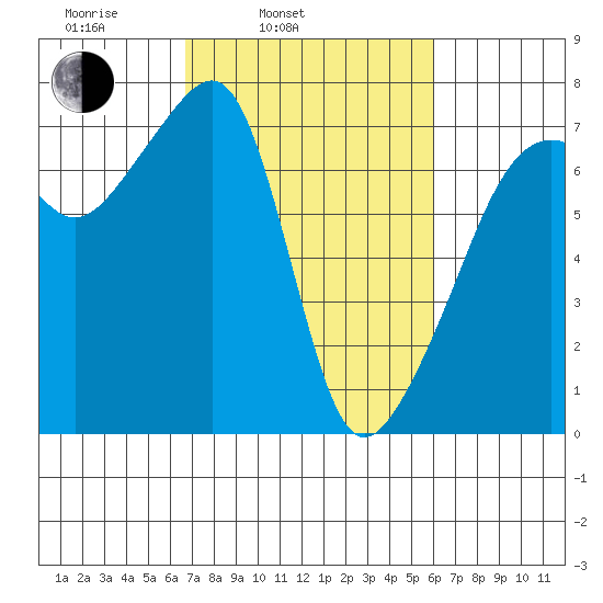 Fort Ebey tide chart for Friday, March 5, 2021
