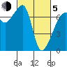 Fort Ebey tide chart for Friday, March 5, 2021
