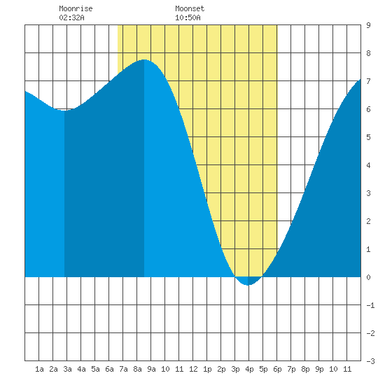 Fort Ebey tide chart for Saturday, March 6, 2021