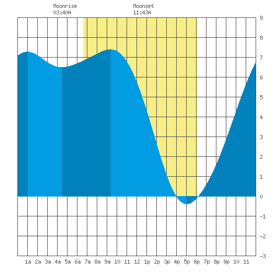 Fort Ebey tide chart for Sunday, March 7, 2021