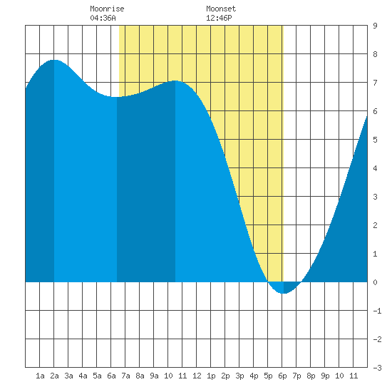 Fort Ebey tide chart for Monday, March 8, 2021