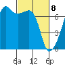 Fort Ebey tide chart for Monday, March 8, 2021
