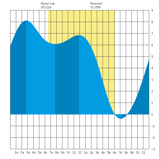 Fort Ebey tide chart for Tuesday, March 9, 2021