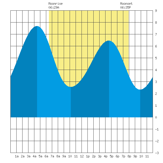 Fort Ebey tide chart for Saturday, April 10, 2021