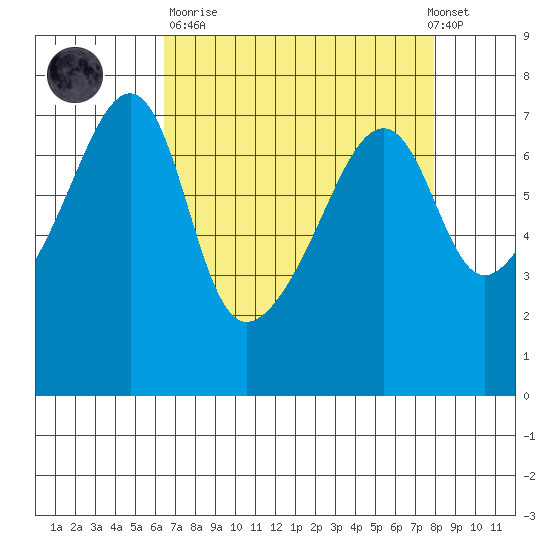 Fort Ebey tide chart for Sunday, April 11, 2021