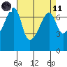Fort Ebey tide chart for Sunday, April 11, 2021