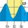 Fort Ebey tide chart for Monday, April 12, 2021