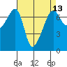 Fort Ebey tide chart for Tuesday, April 13, 2021