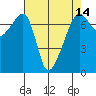 Fort Ebey tide chart for Wednesday, April 14, 2021