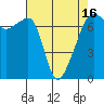 Fort Ebey tide chart for Friday, April 16, 2021