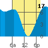 Fort Ebey tide chart for Saturday, April 17, 2021