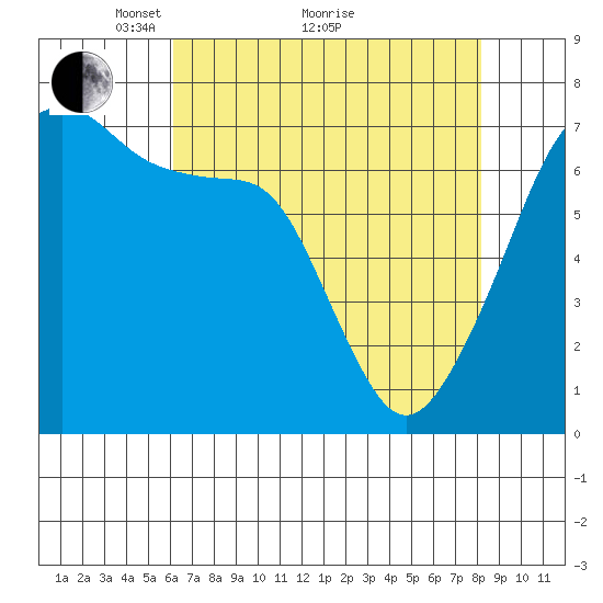 Fort Ebey tide chart for Tuesday, April 20, 2021