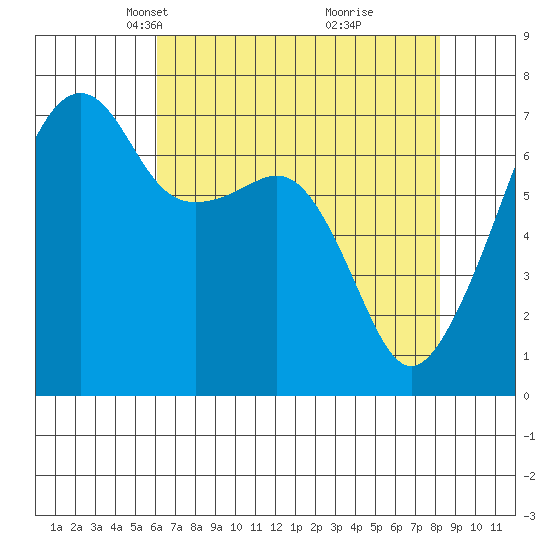 Fort Ebey tide chart for Thursday, April 22, 2021