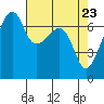 Fort Ebey tide chart for Friday, April 23, 2021