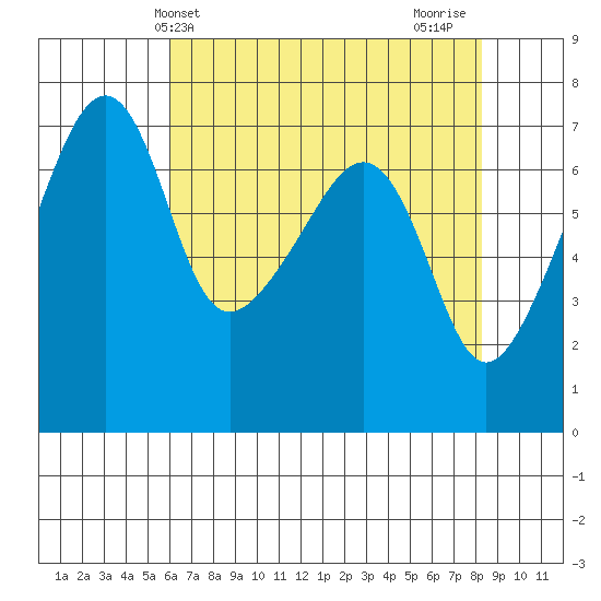 Fort Ebey tide chart for Saturday, April 24, 2021