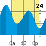 Fort Ebey tide chart for Saturday, April 24, 2021