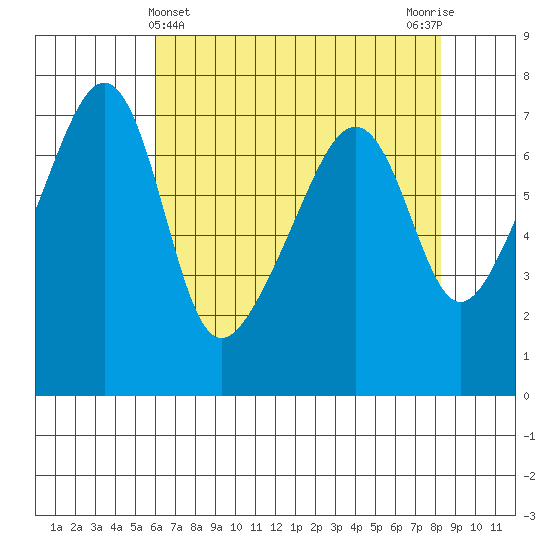 Fort Ebey tide chart for Sunday, April 25, 2021