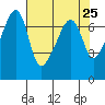 Fort Ebey tide chart for Sunday, April 25, 2021