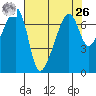 Fort Ebey tide chart for Monday, April 26, 2021
