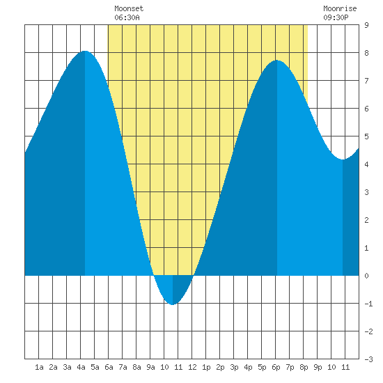 Fort Ebey tide chart for Tuesday, April 27, 2021