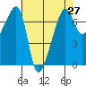 Fort Ebey tide chart for Tuesday, April 27, 2021