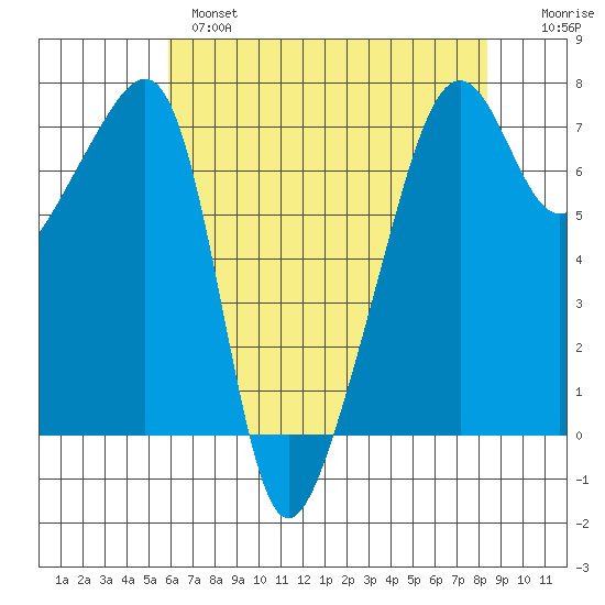 Fort Ebey tide chart for Wednesday, April 28, 2021