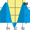 Fort Ebey tide chart for Wednesday, April 28, 2021