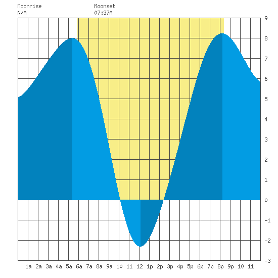 Fort Ebey tide chart for Thursday, April 29, 2021