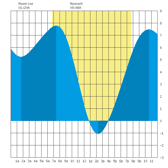 Fort Ebey tide chart for Friday, April 2, 2021