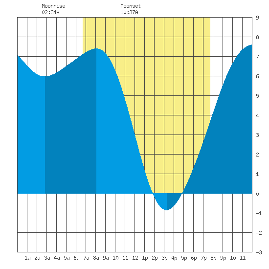 Fort Ebey tide chart for Saturday, April 3, 2021