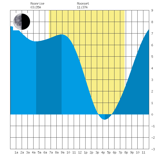 Fort Ebey tide chart for Sunday, April 4, 2021